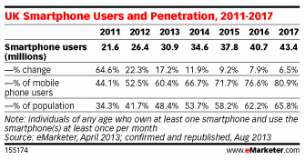 Smart Phone Growth in UK