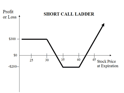 option ladder